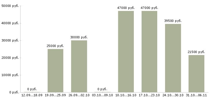 Вакансии директор Тульская область - Медиана зарплат директор Тульская область за 2 месяца