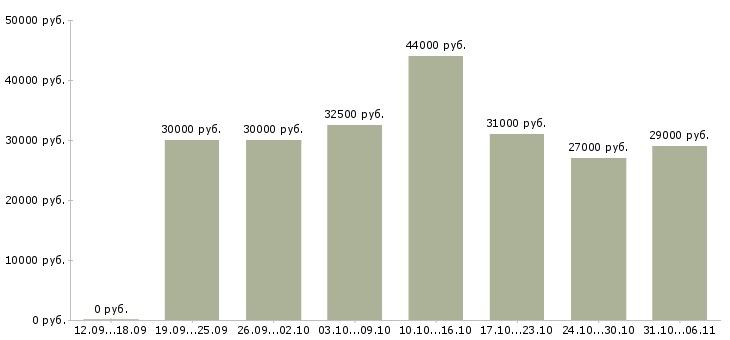 Вакансии директор Тюменская область - Медиана зарплат директор Тюменская область за 2 месяца