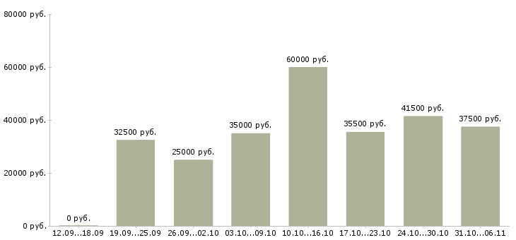 Вакансии директор в Архангельске - Медиана зарплат директор в Архангельске за 2 месяца