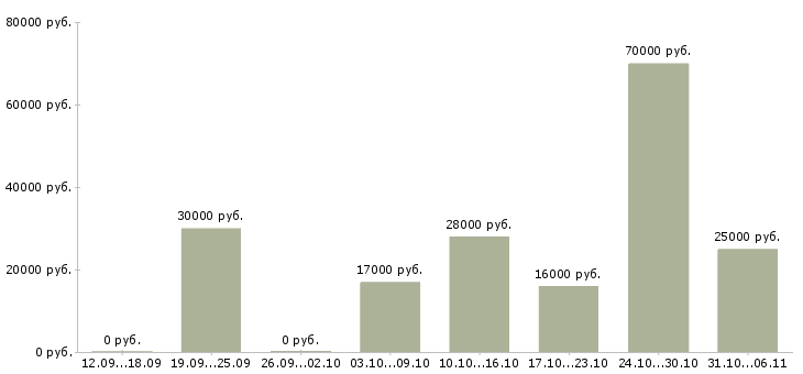 Вакансии директор в Астрахани - Медиана зарплат директор в Астрахани за 2 месяца
