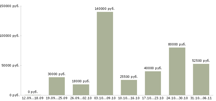 Вакансии директор в Брянске - Медиана зарплат директор в Брянске за 2 месяца