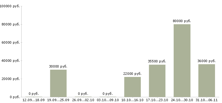 Вакансии директор в Владикавказе - Медиана зарплат директор в Владикавказе за 2 месяца