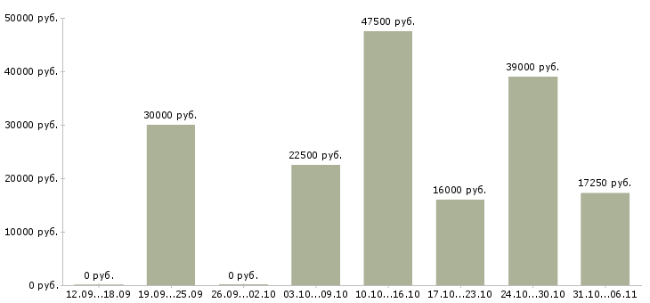 Вакансии директор в Владимире - Медиана зарплат директор в Владимире за 2 месяца