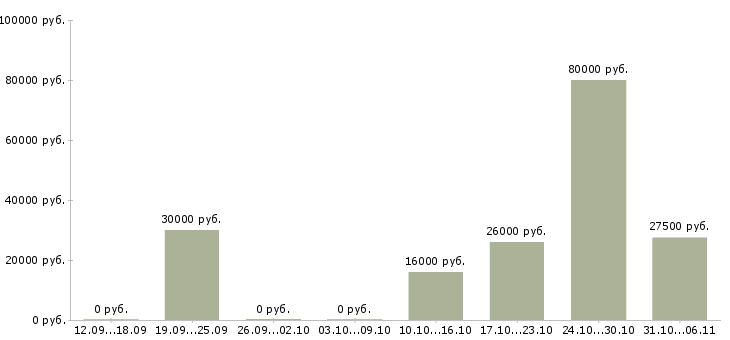 Вакансии директор в Волжском - Медиана зарплат директор в Волжском за 2 месяца