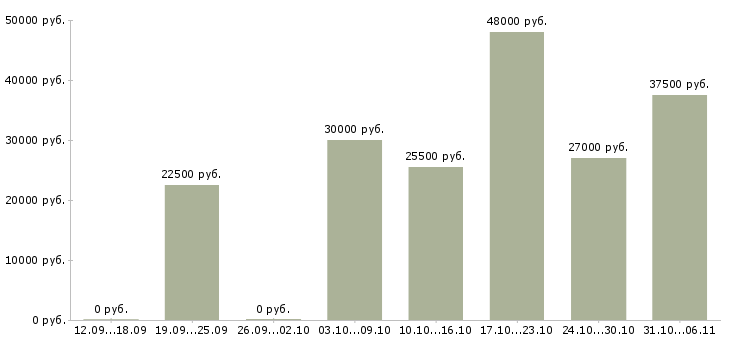 Вакансии директор в Калининграде - Медиана зарплат директор в Калининграде за 2 месяца