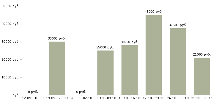 Вакансии директор в Кирове - Медиана зарплат директор в Кирове за 2 месяца