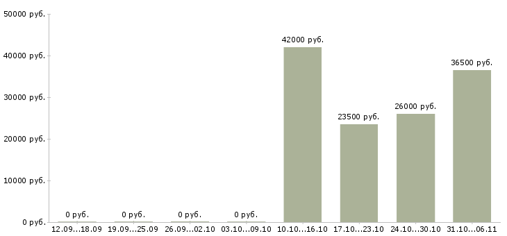 Вакансии директор в Клине - Медиана зарплат директор в Клине за 2 месяца