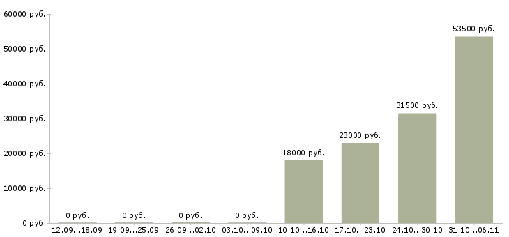 Вакансии директор в Королеве - Медиана зарплат директор в Королеве за 2 месяца