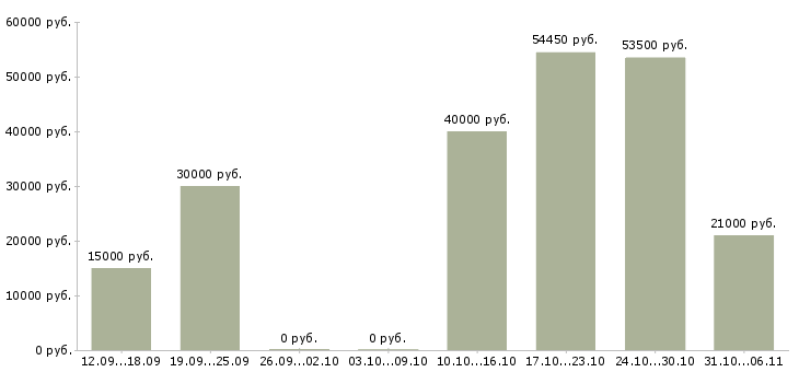 Вакансии директор в Мурманске - Медиана зарплат директор в Мурманске за 2 месяца