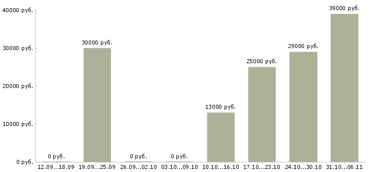 Вакансии директор в Новокузнецке - Медиана зарплат директор в Новокузнецке за 2 месяца