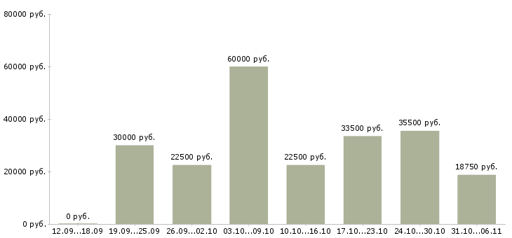 Вакансии директор в Новосибирске - Медиана зарплат директор в Новосибирске за 2 месяца