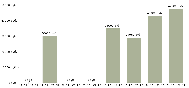 Вакансии директор в Пензе - Медиана зарплат директор в Пензе за 2 месяца