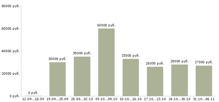 Вакансии директор в Пятигорске - Медиана зарплат директор в Пятигорске за 2 месяца