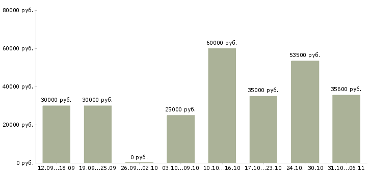 Вакансии директор в Самаре - Медиана зарплат директор в Самаре за 2 месяца