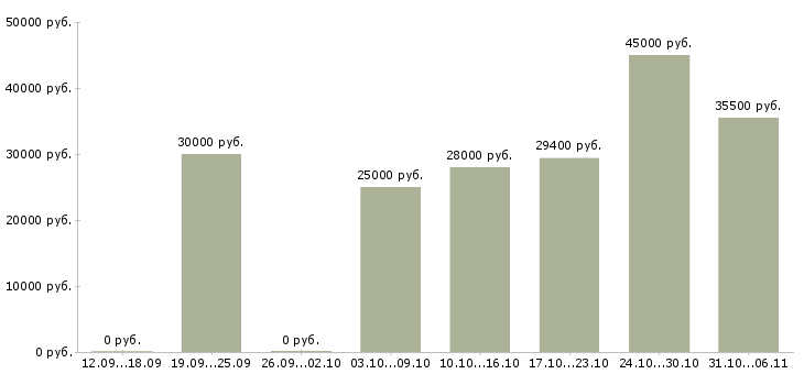 Вакансии директор в Саранске - Медиана зарплат директор в Саранске за 2 месяца