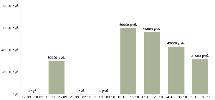 Вакансии директор в Сургуте - Медиана зарплат директор в Сургуте за 2 месяца