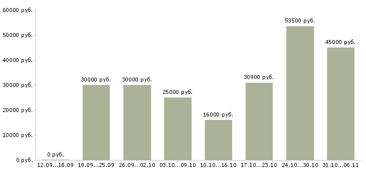 Вакансии директор в Тамбове - Медиана зарплат директор в Тамбове за 2 месяца