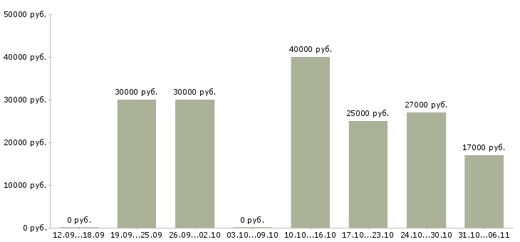 Вакансии директор в Твери - Медиана зарплат директор в Твери за 2 месяца