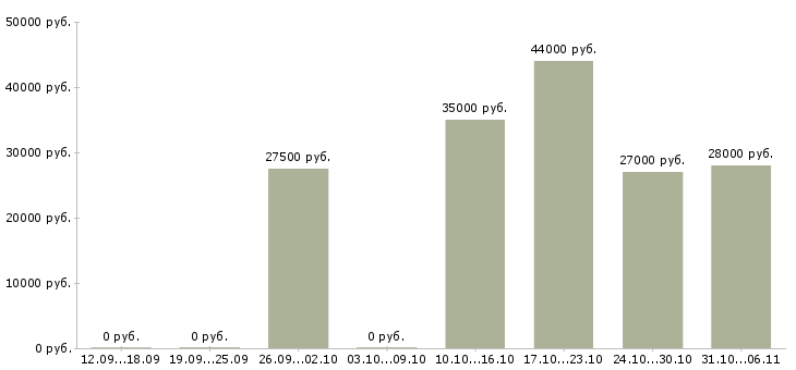 Вакансии директор в Тольятти - Медиана зарплат директор в Тольятти за 2 месяца