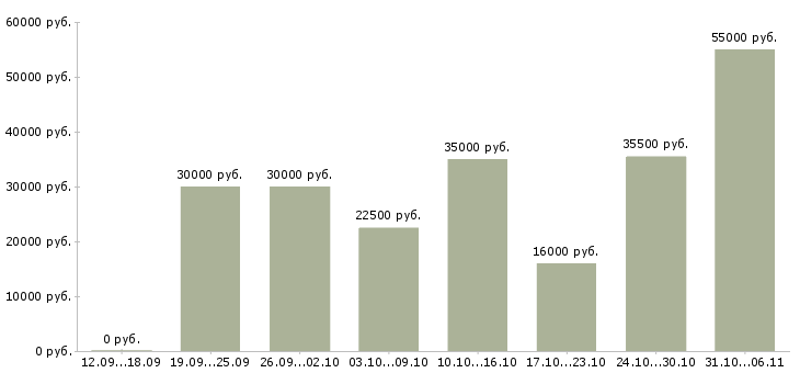 Вакансии директор в Тюмени - Медиана зарплат директор в Тюмени за 2 месяца