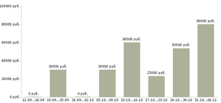 Вакансии директор в Химках - Медиана зарплат директор в Химках за 2 месяца