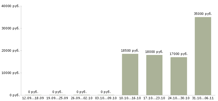 Вакансии диспетчер в Курске - Медиана зарплат диспетчер в Курске за 2 месяца