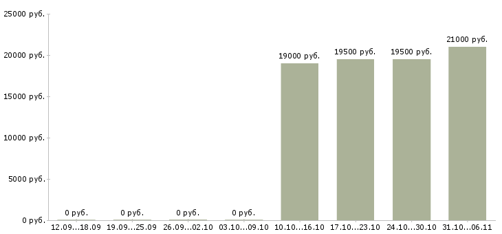 Вакансии диспетчер в Твери - Медиана зарплат диспетчер в Твери за 2 месяца
