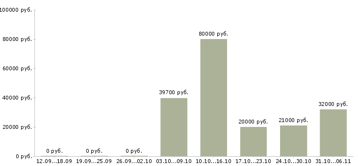 Вакансии механик Кемеровская область - Медиана зарплат механик Кемеровская область за 2 месяца