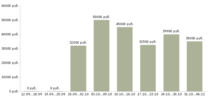 Вакансии механик Ленинградская область - Медиана зарплат механик Ленинградская область за 2 месяца