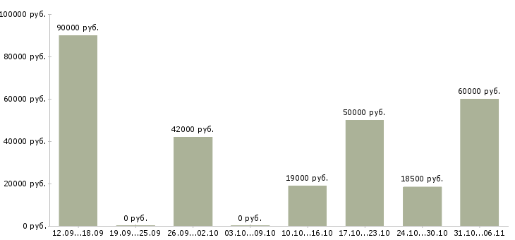 Вакансии механик Приморский край - Медиана зарплат механик Приморский край за 2 месяца