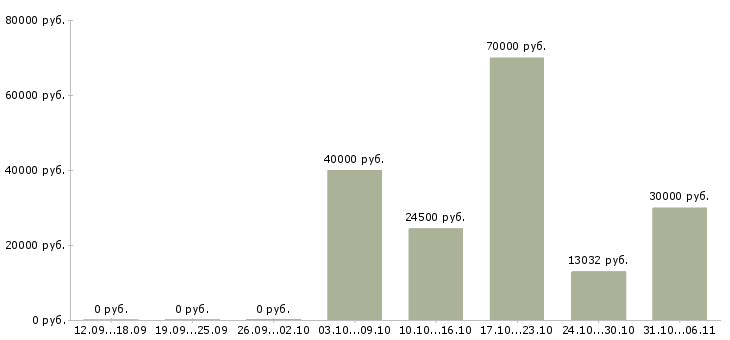 Вакансии механик Ростовская область - Медиана зарплат механик Ростовская область за 2 месяца