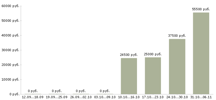 Вакансии механик Свердловская область - Медиана зарплат механик Свердловская область за 2 месяца