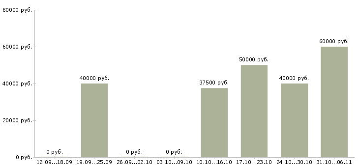 Вакансии механик Тюменская область - Медиана зарплат механик Тюменская область за 2 месяца