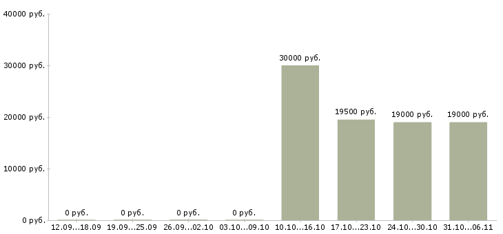 Вакансии механик Челябинская область - Медиана зарплат механик Челябинская область за 2 месяца