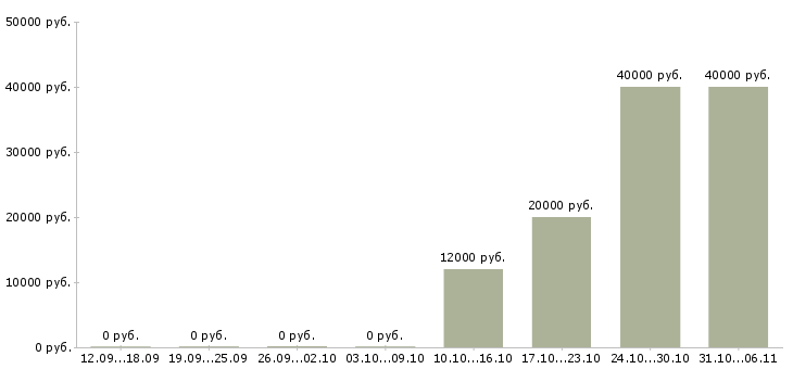 Вакансии механик в Калининграде - Медиана зарплат механик в Калининграде за 2 месяца