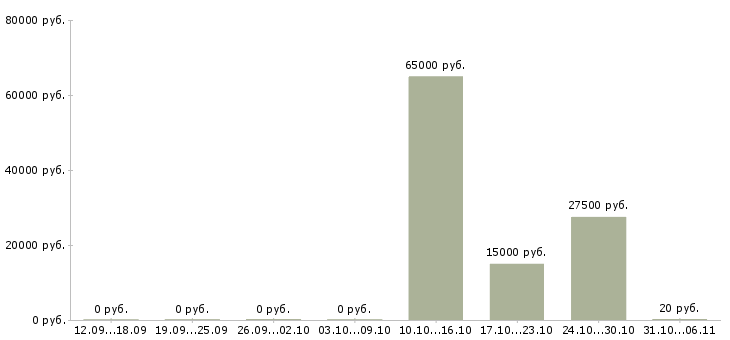 Вакансии провизор Алтайский край - Медиана зарплат провизор Алтайский край за 2 месяца