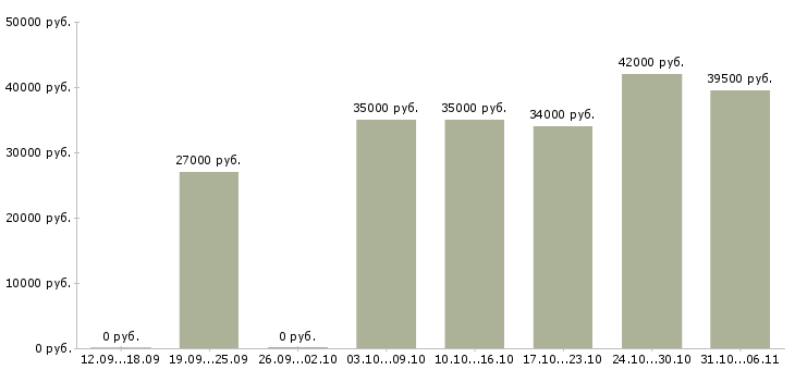 Вакансии провизор Ленинградская область - Медиана зарплат провизор Ленинградская область за 2 месяца