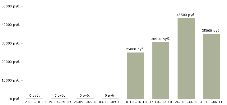 Вакансии провизор Нижний новгород - Медиана зарплат провизор Нижний новгород за 2 месяца