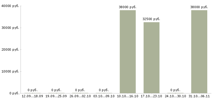 Вакансии провизор Ростовская область - Медиана зарплат провизор Ростовская область за 2 месяца
