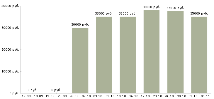 Вакансии провизор Тюменская область - Медиана зарплат провизор Тюменская область за 2 месяца