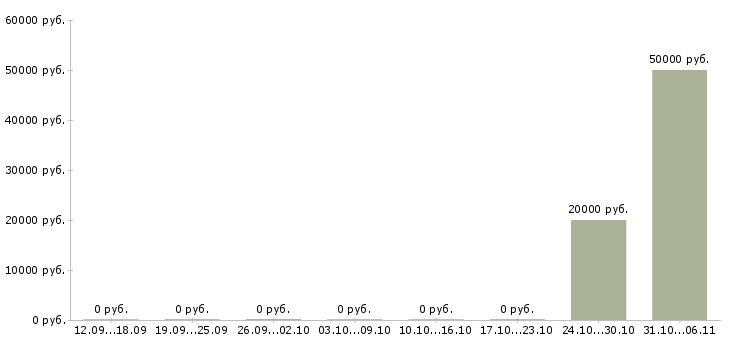 Вакансии провизор в Астрахани - Медиана зарплат провизор в Астрахани за 2 месяца
