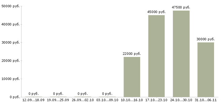 Вакансии провизор в Воронеже - Медиана зарплат провизор в Воронеже за 2 месяца