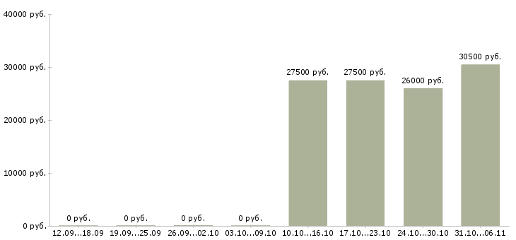 Вакансии провизор в Екатеринбурге - Медиана зарплат провизор в Екатеринбурге за 2 месяца