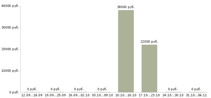 Вакансии провизор в Калуге - Медиана зарплат провизор в Калуге за 2 месяца
