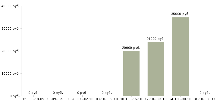 Вакансии провизор в Кемерово - Медиана зарплат провизор в Кемерово за 2 месяца