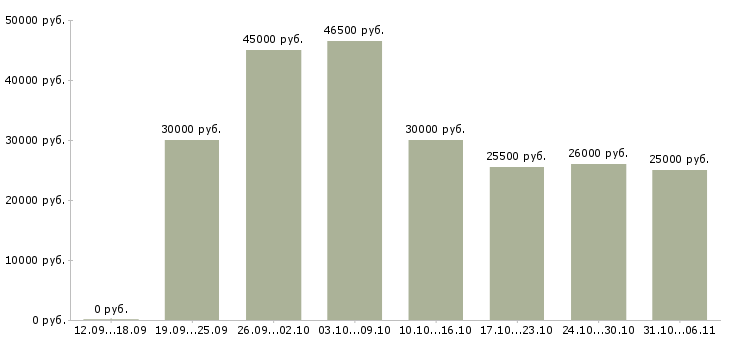 Вакансии провизор в Краснодаре - Медиана зарплат провизор в Краснодаре за 2 месяца