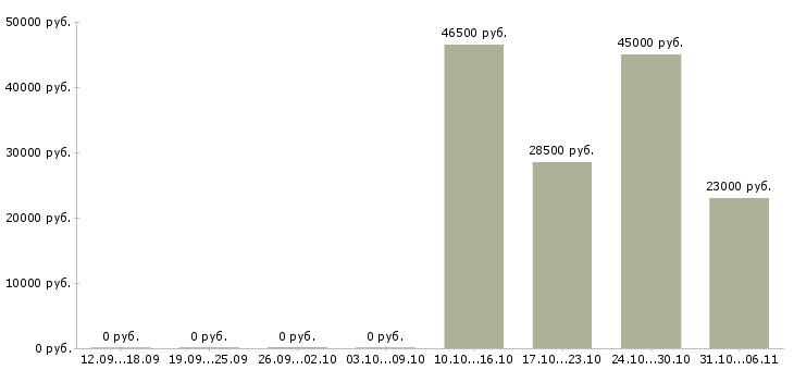 Вакансии провизор в Красноярске - Медиана зарплат провизор в Красноярске за 2 месяца