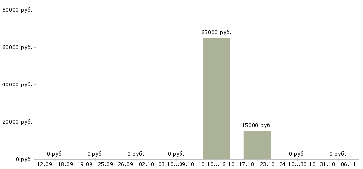 Вакансии провизор в Курске - Медиана зарплат провизор в Курске за 2 месяца