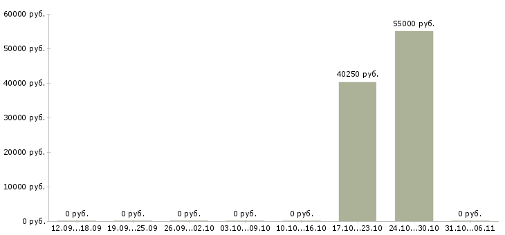 Вакансии провизор в Мурманске - Медиана зарплат провизор в Мурманске за 2 месяца