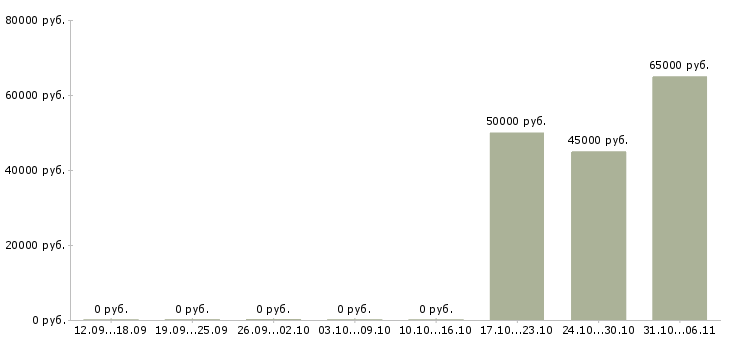 Вакансии провизор в Оренбурге - Медиана зарплат провизор в Оренбурге за 2 месяца